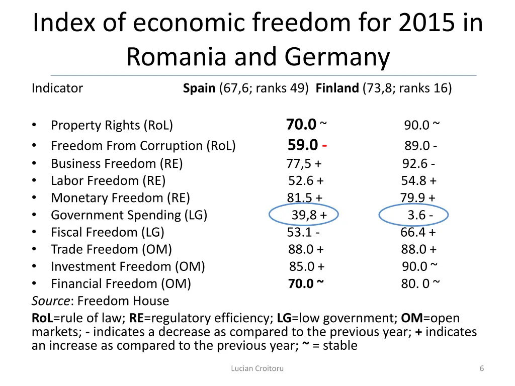 index of economic freedom for 2015 in romania 2