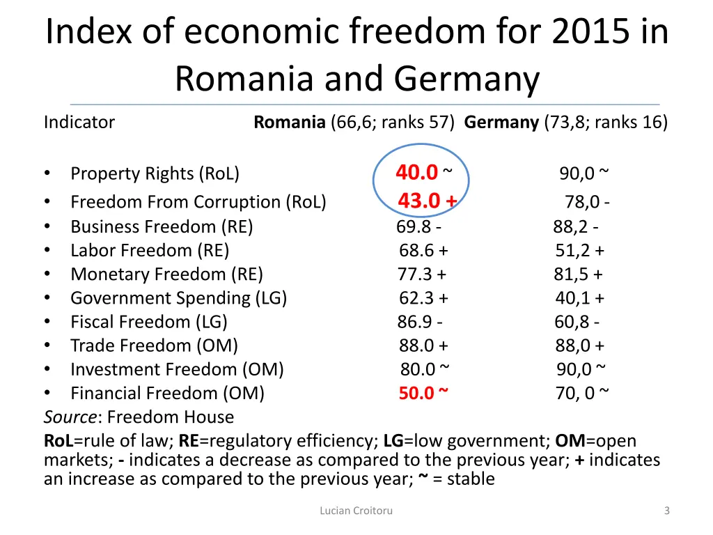 index of economic freedom for 2015 in romania