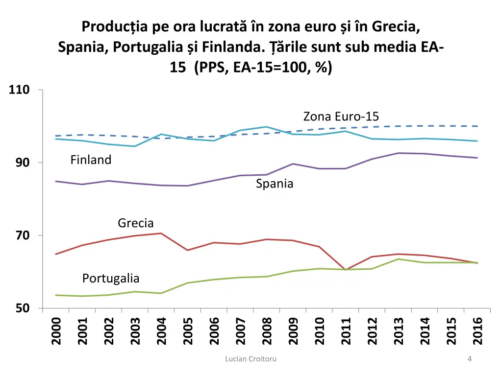 produc ia pe ora lucrat n zona euro i n grecia