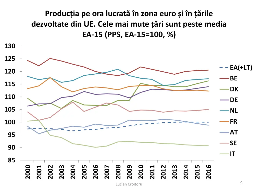 produc ia pe ora lucrat n zona euro i n rile