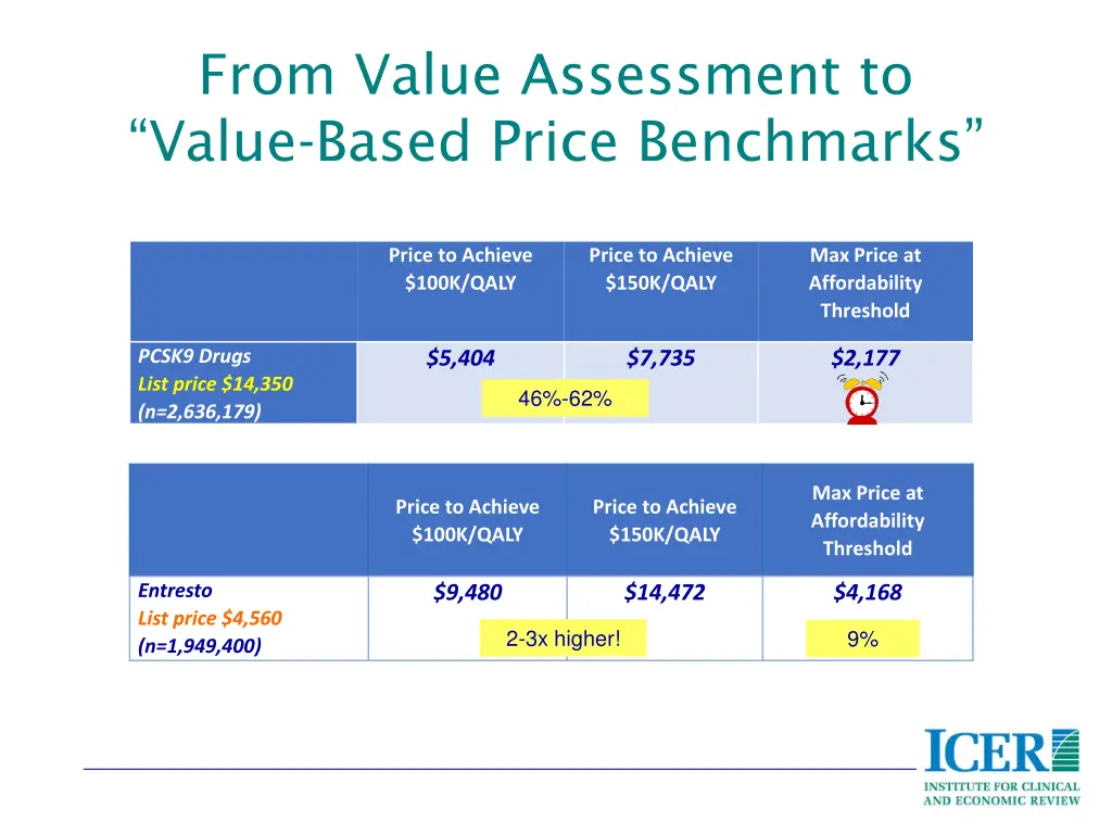 from value assessment to value based price