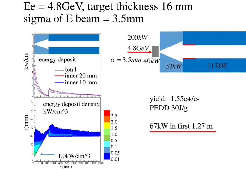 ee 4 8gev target thickness 16 mm sigma of e beam