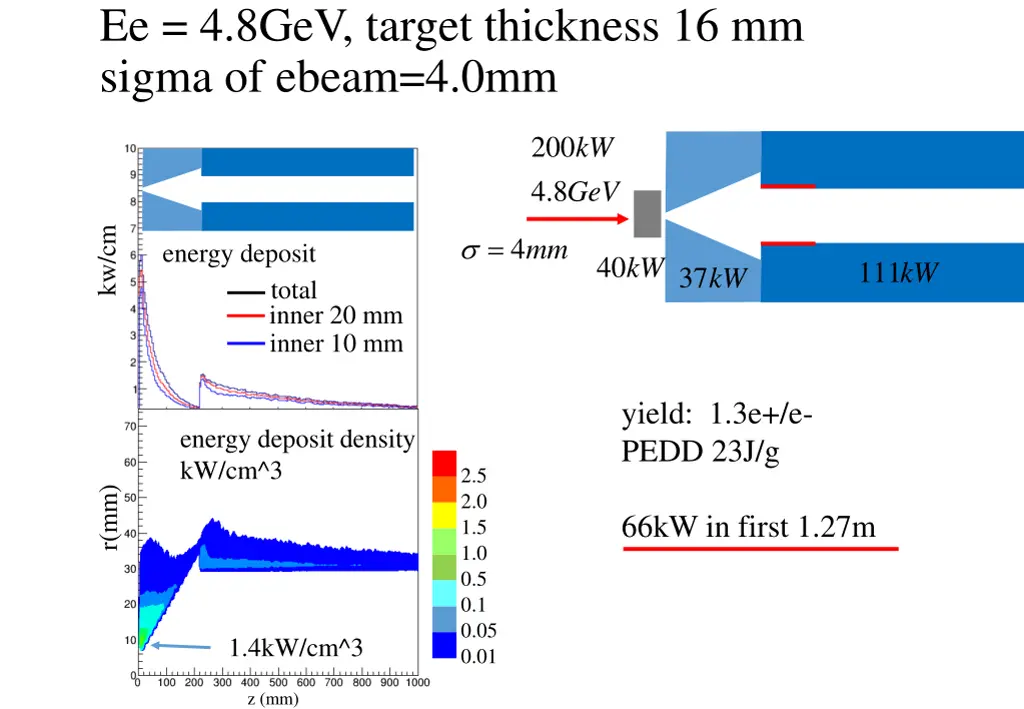 ee 4 8gev target thickness 16 mm sigma of ebeam