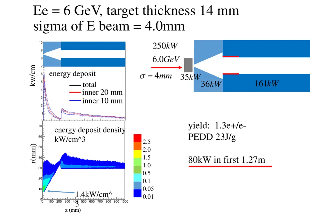 ee 6 gev target thickness 14 mm sigma of e beam