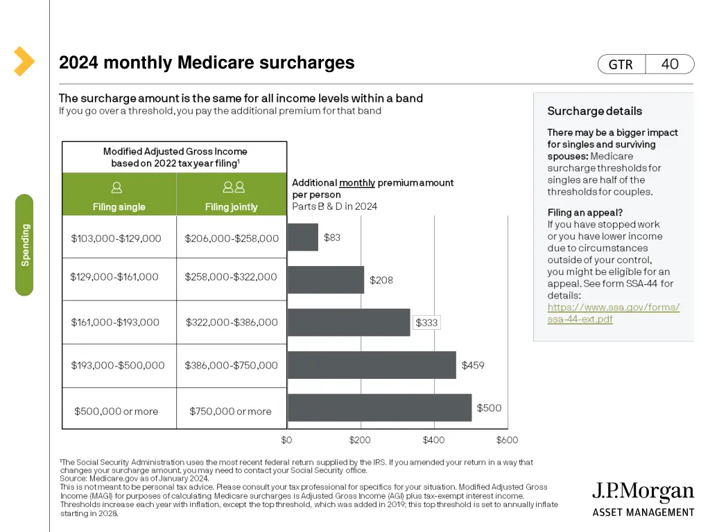 2024 monthly medicare surcharges