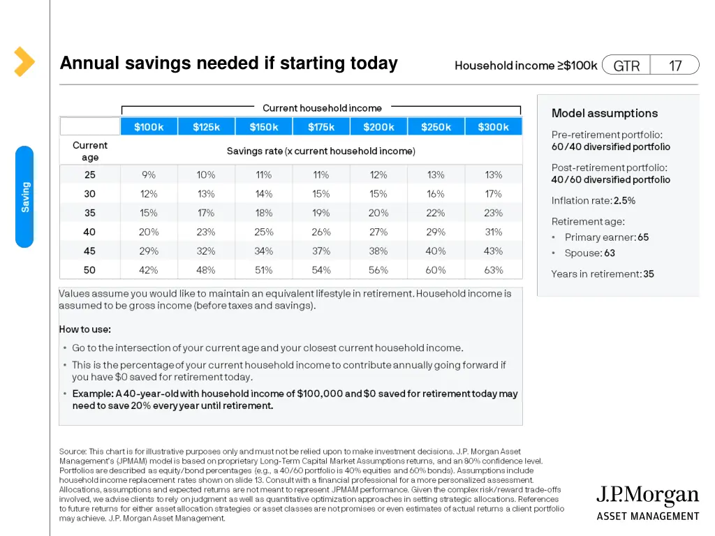 annual savings needed if starting today 1