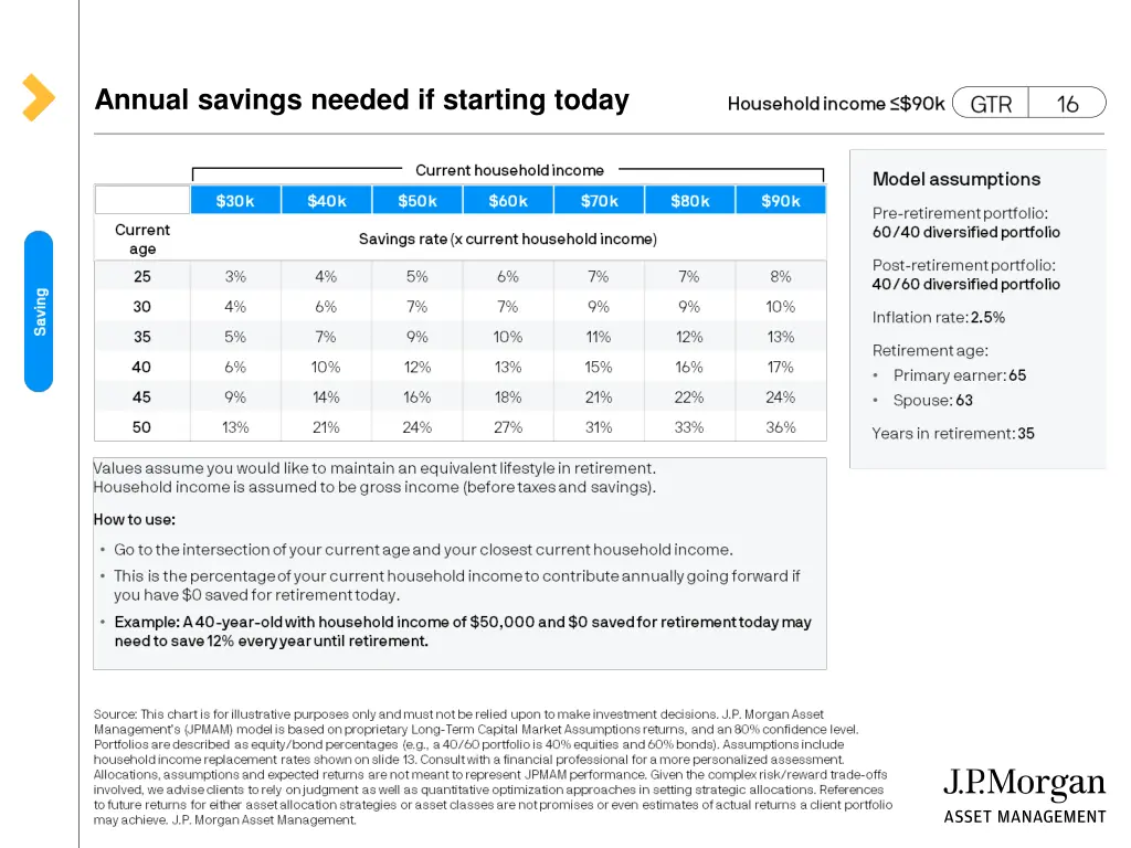 annual savings needed if starting today