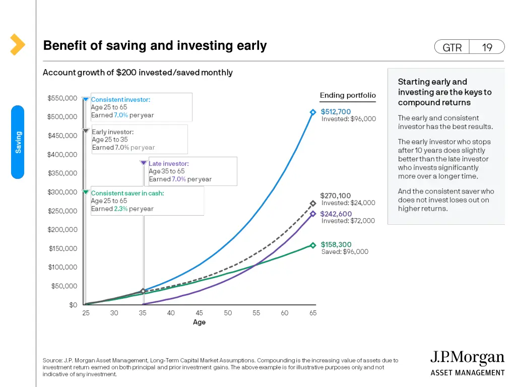 benefit of saving and investing early