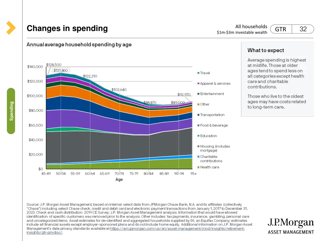 changes in spending 1