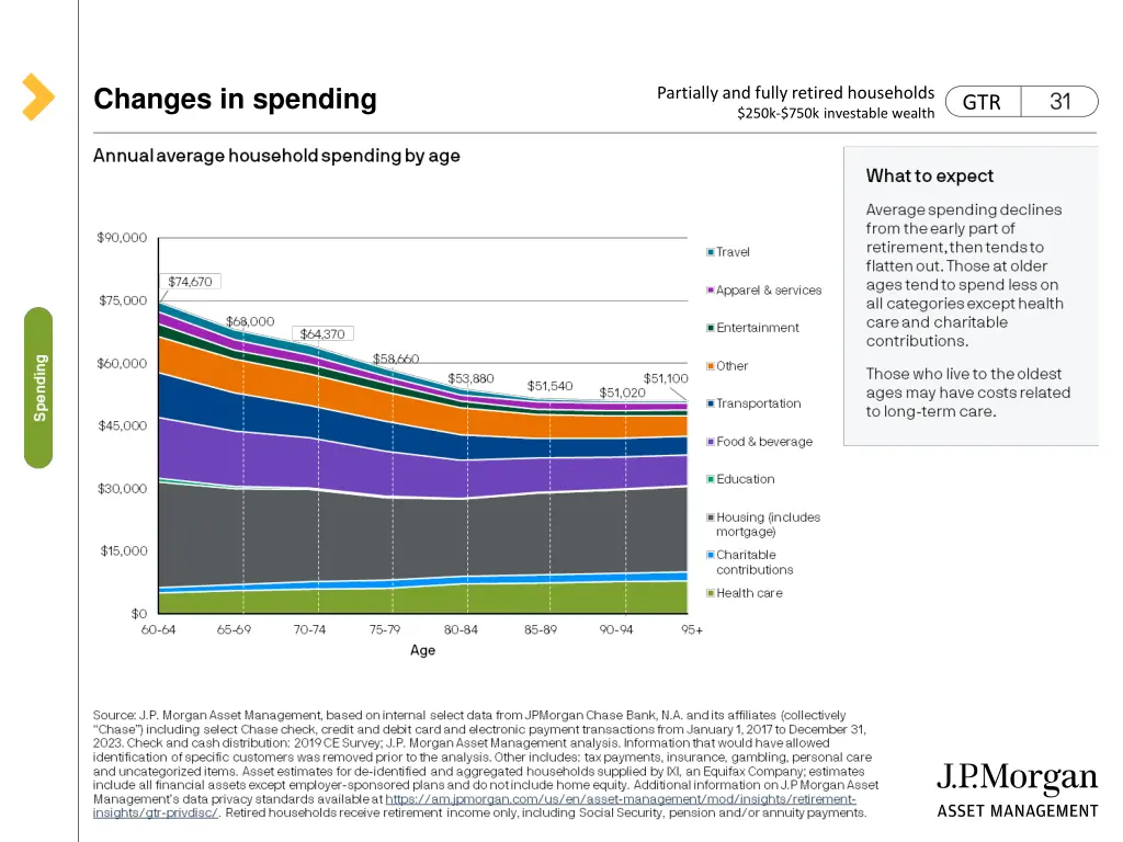 changes in spending