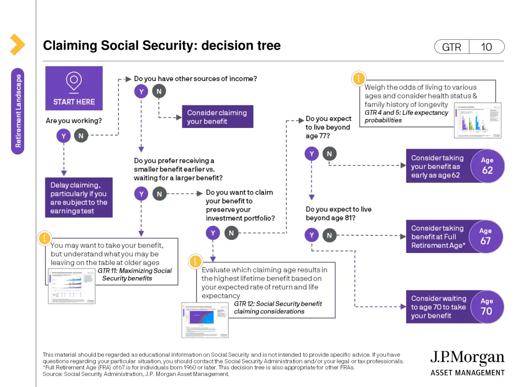 claiming social security decision tree