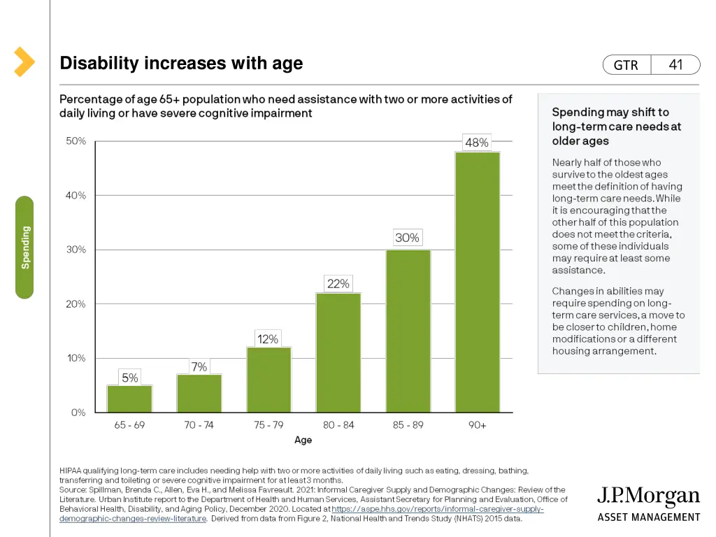 disability increases with age