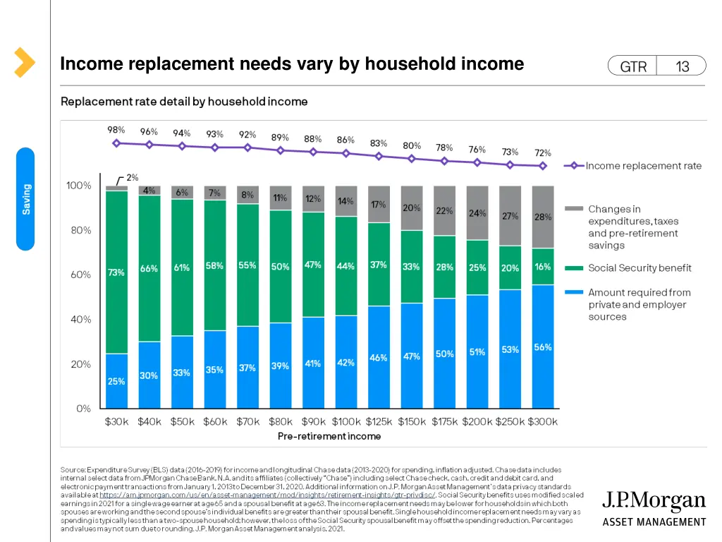 income replacement needs vary by household income