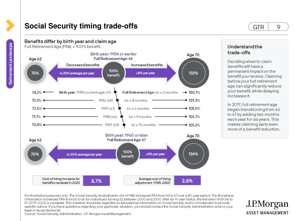 social security timing trade offs