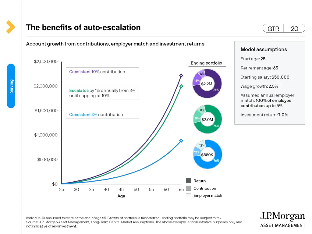 the benefits of auto escalation