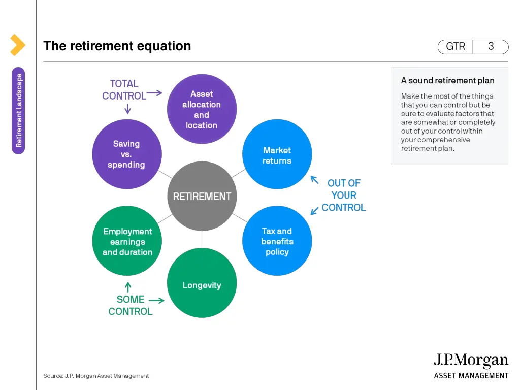 the retirement equation