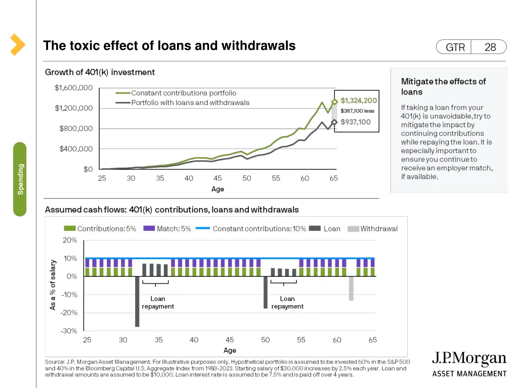 the toxic effect of loans and withdrawals