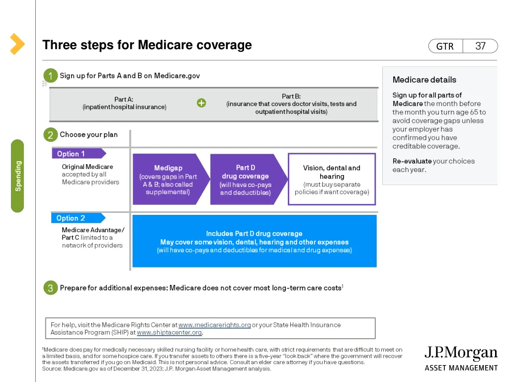 three steps for medicare coverage