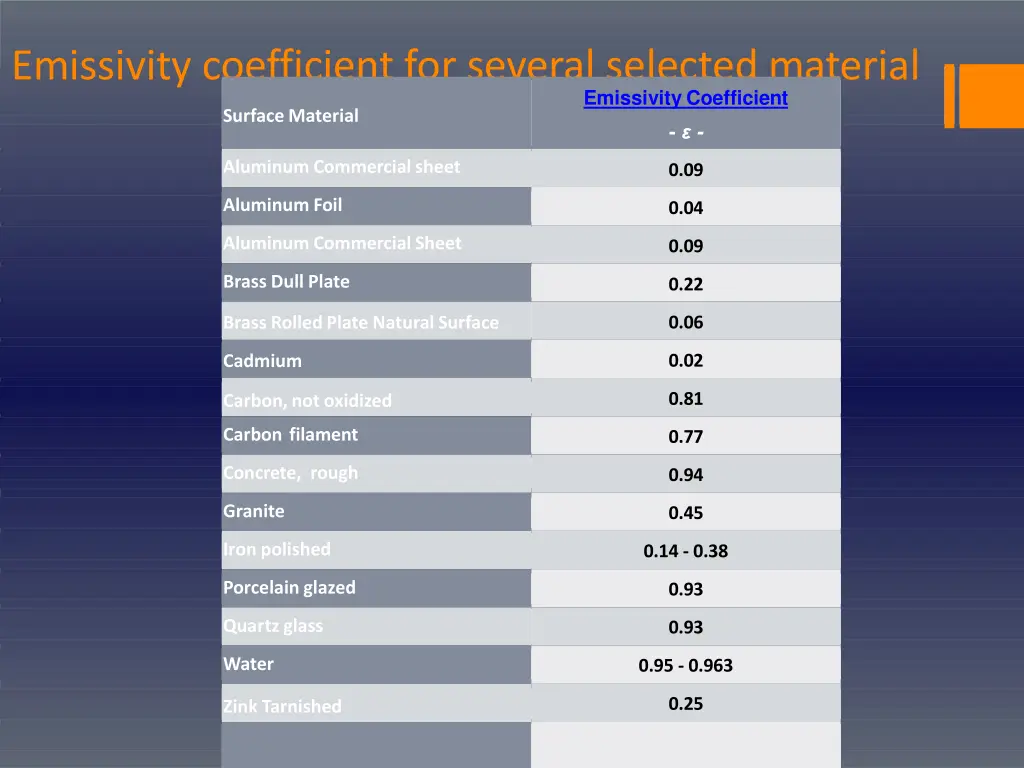 emissivity coefficient for several selected
