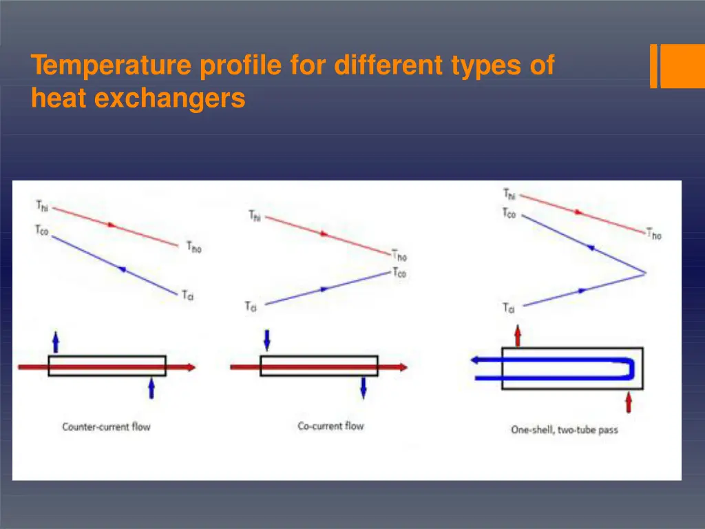 temperature profile for different types of heat