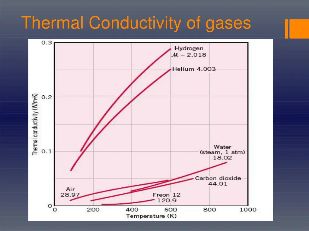 thermal conductivity of gases