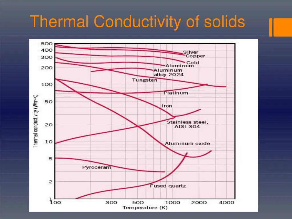 thermal conductivity of solids
