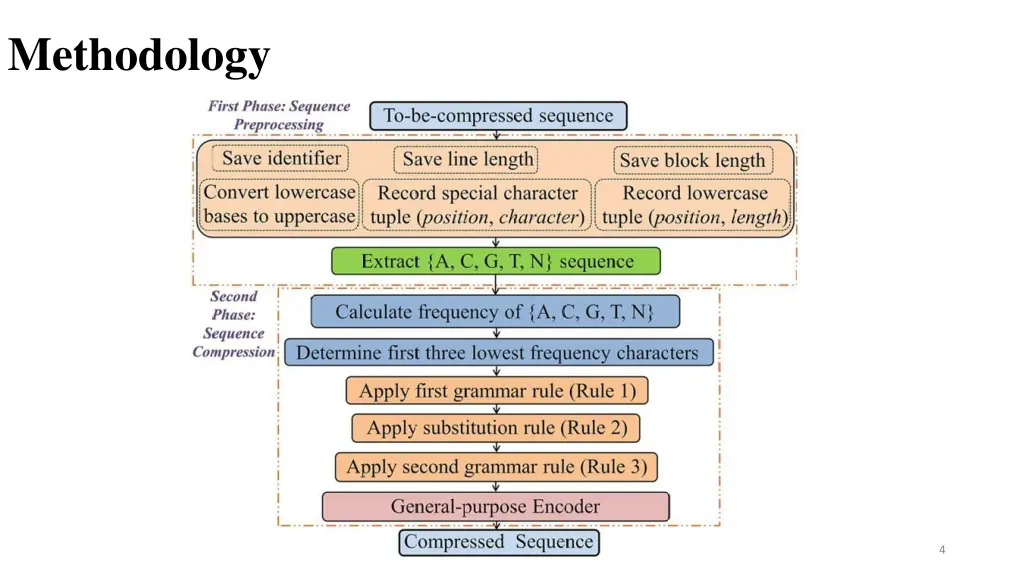 methodology