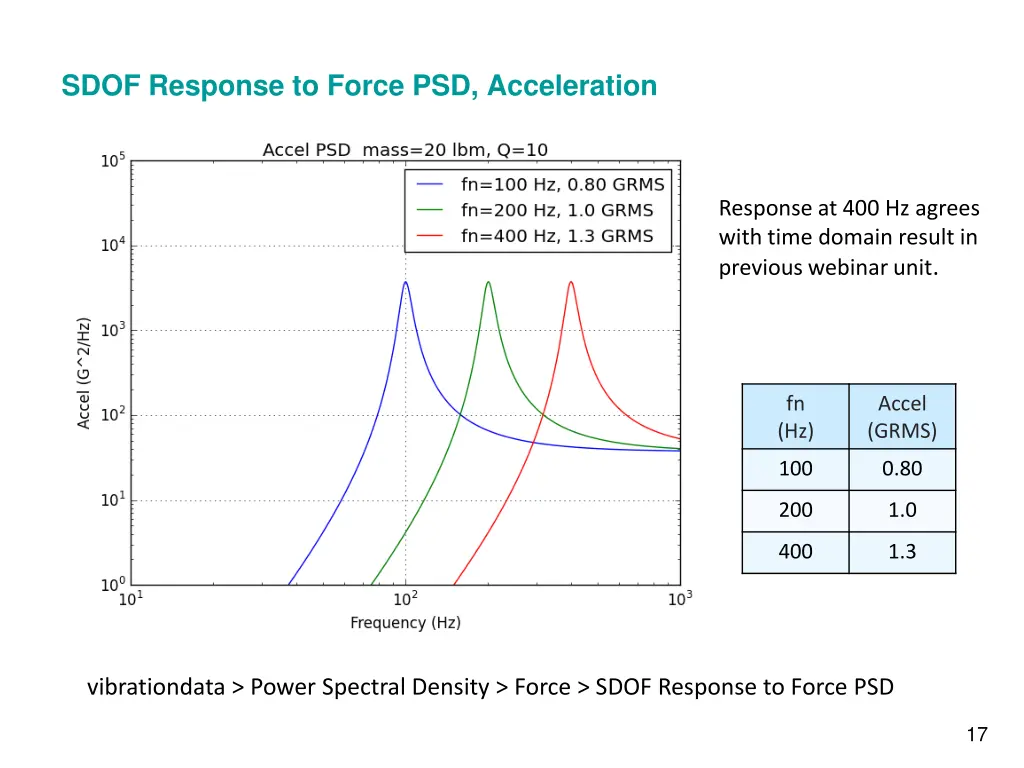 sdof response to force psd acceleration