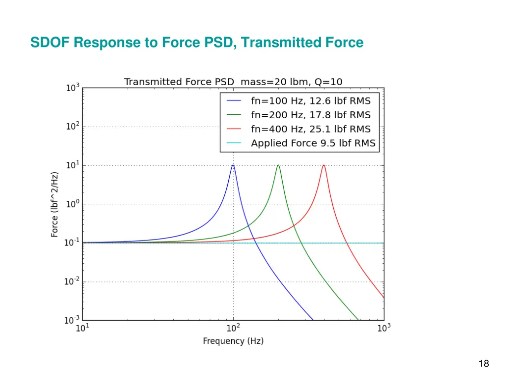 sdof response to force psd transmitted force