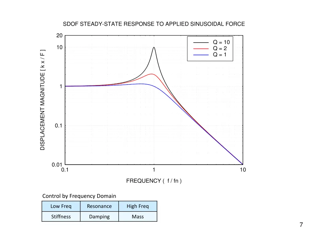 sdof steady state response to applied sinusoidal