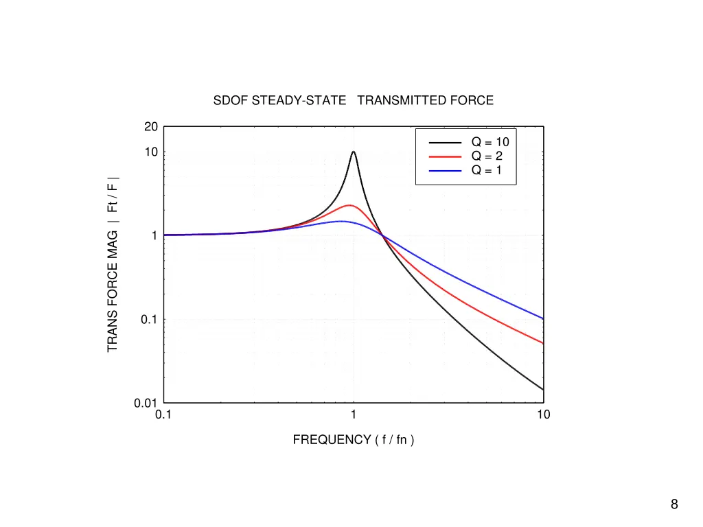 sdof steady state transmitted force