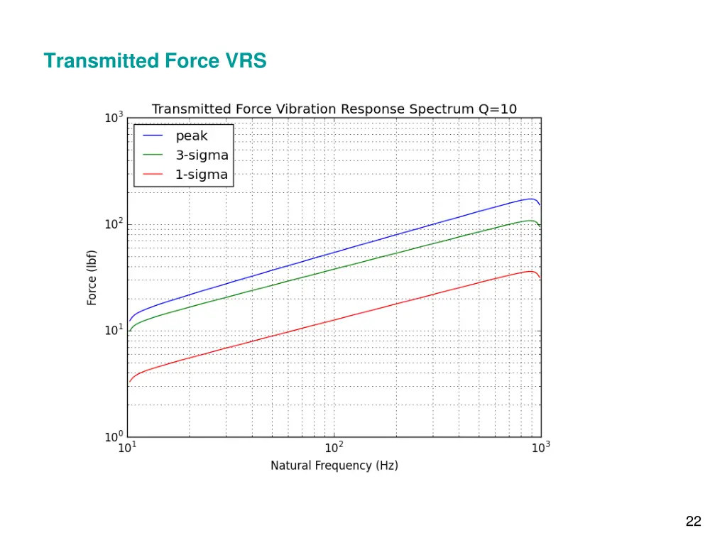 transmitted force vrs