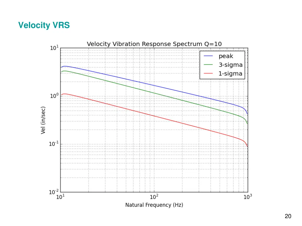 velocity vrs