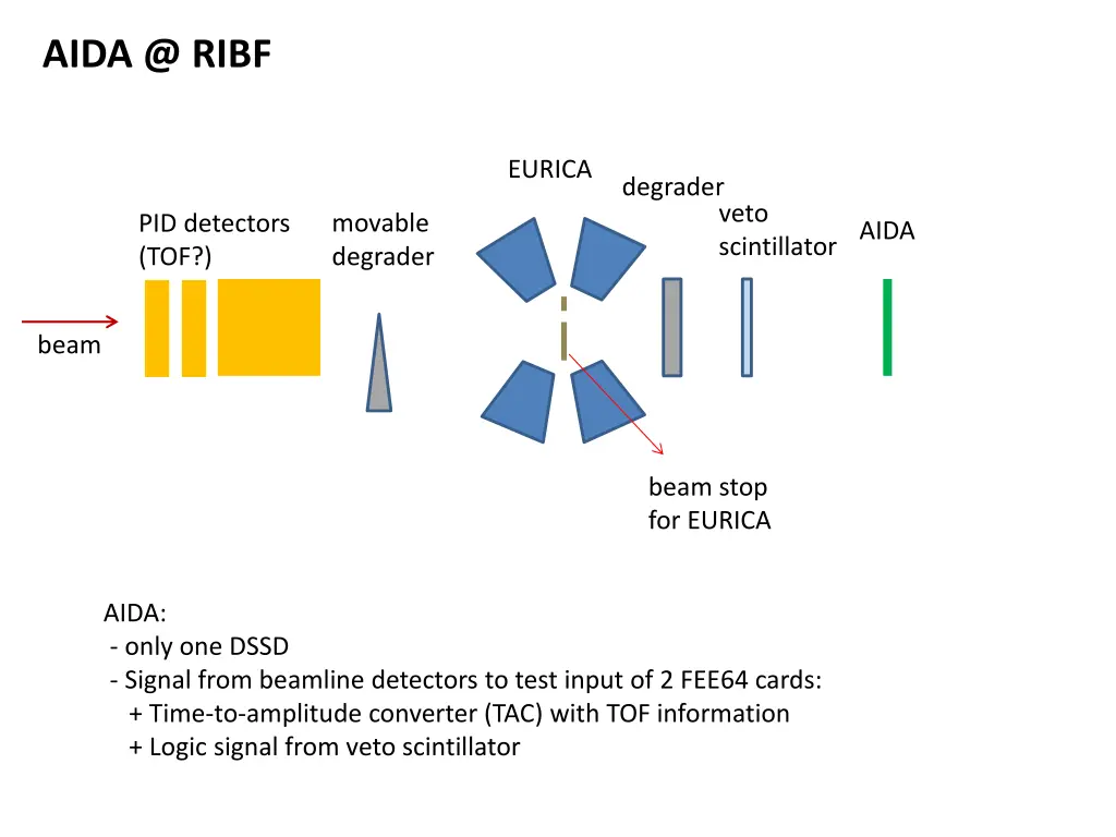 aida @ ribf 1