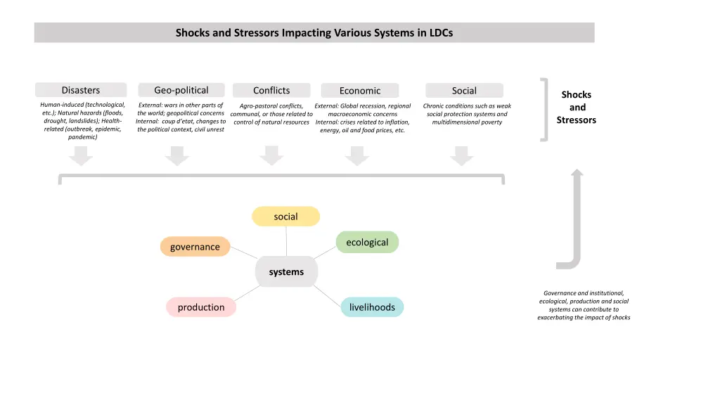 shocks and stressors impacting various systems