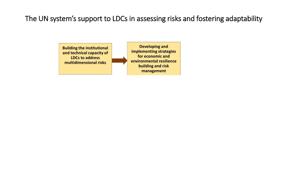 the un system s support to ldcs in assessing 1