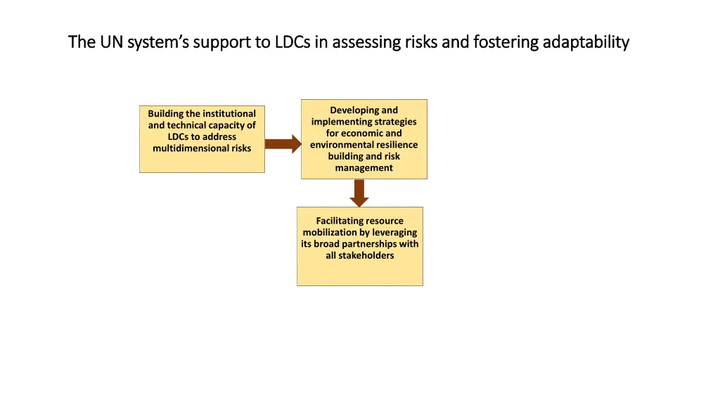 the un system s support to ldcs in assessing 2