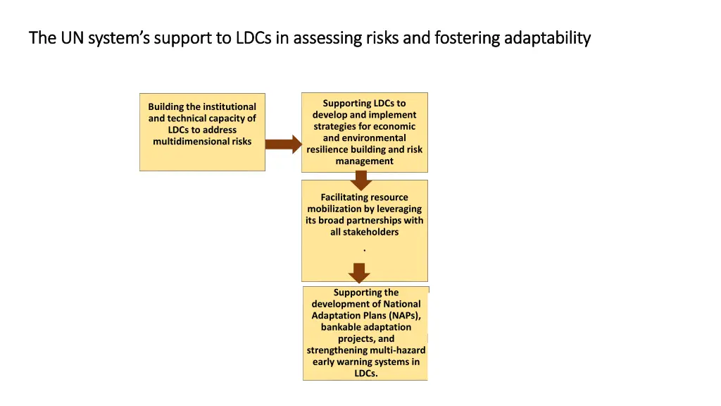 the un system s support to ldcs in assessing 3