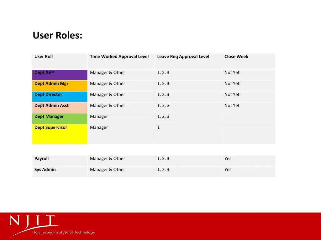 user roles
