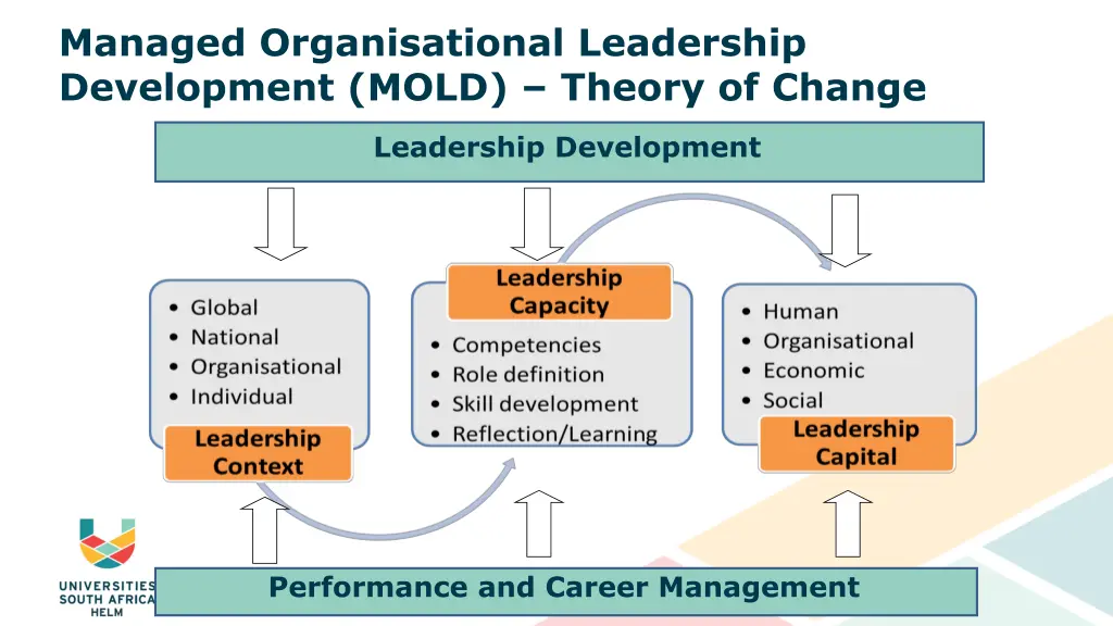 managed organisational leadership development