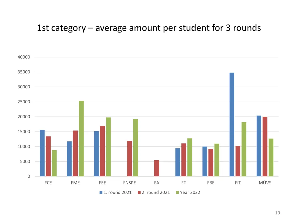 1st category average amount per student
