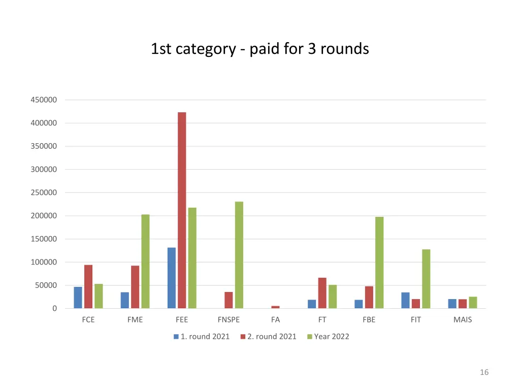 1st category paid for 3 rounds