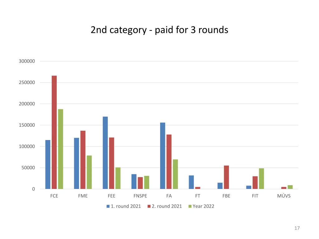 2nd category paid for 3 rounds
