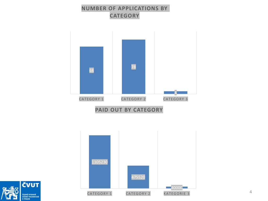 number of applications by category