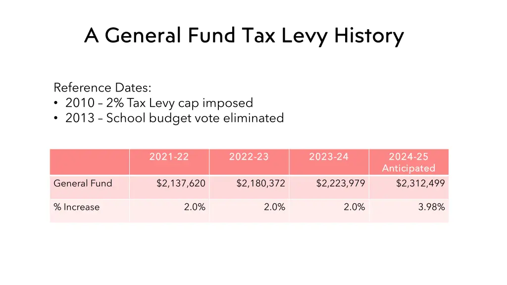 a general fund tax levy history
