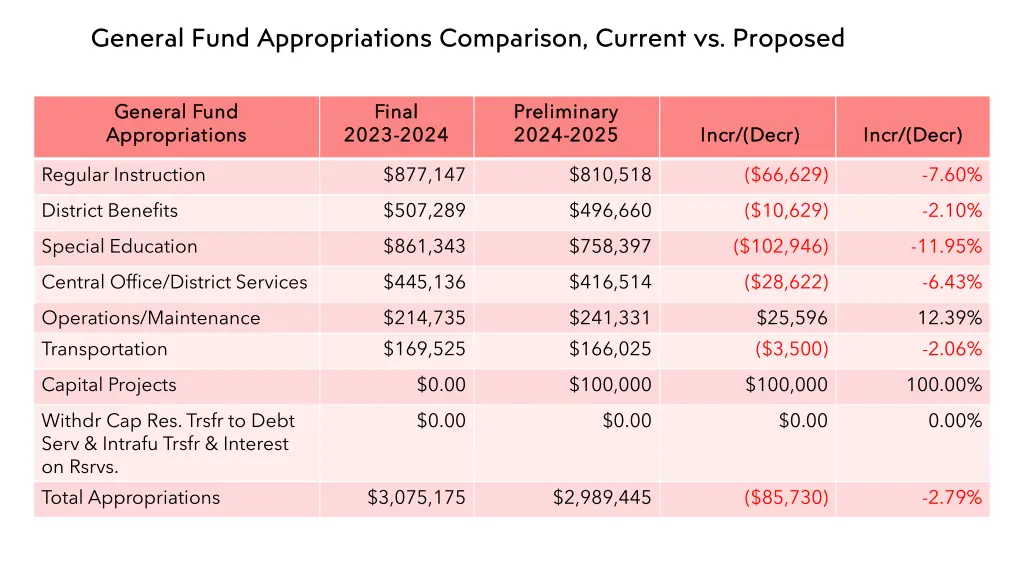 general fund appropriations comparison current