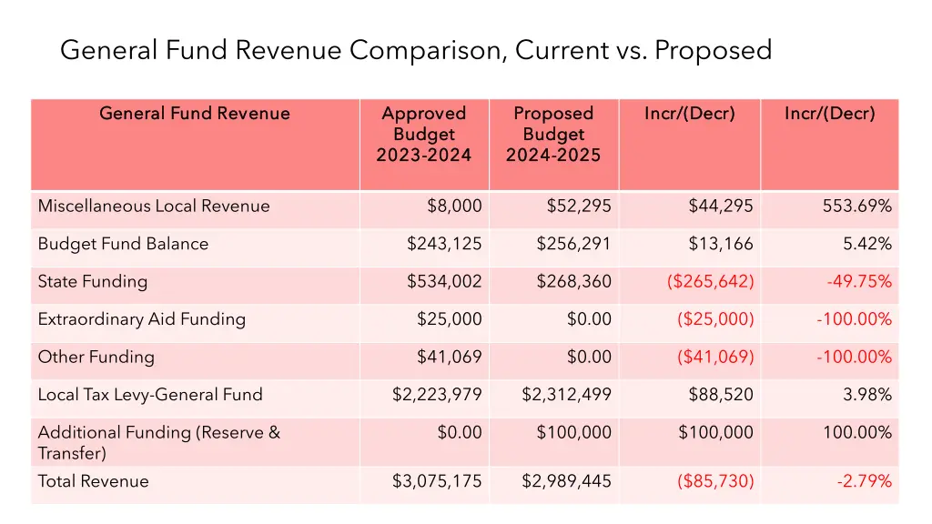 general fund revenue comparison current