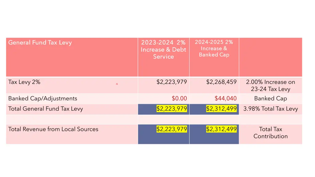preliminary tax levy 2022 2023