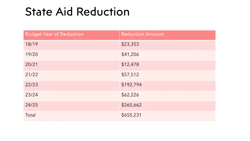 state aid reduction