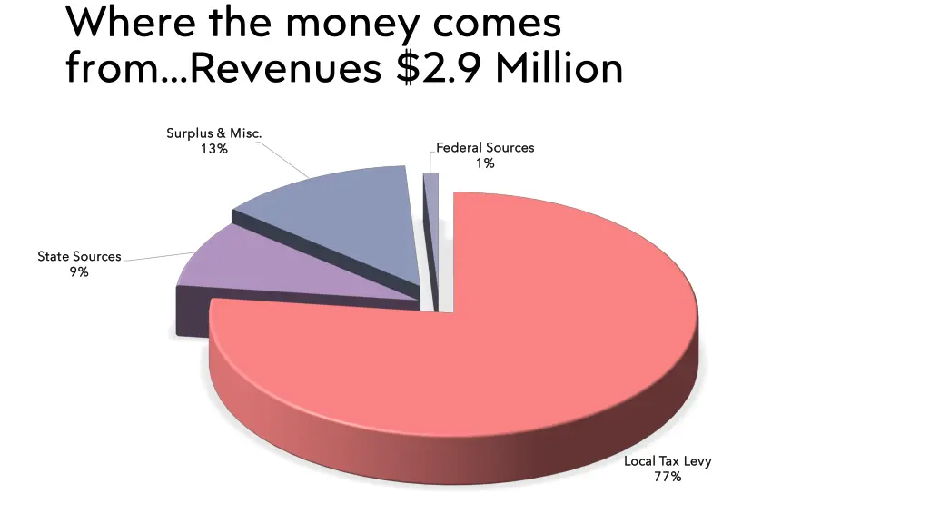 where the money comes from revenues 2 9 million